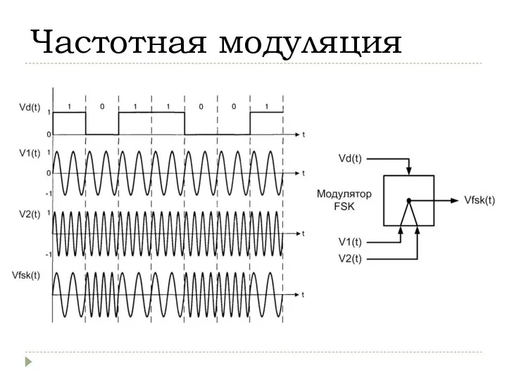 Частотная модуляция