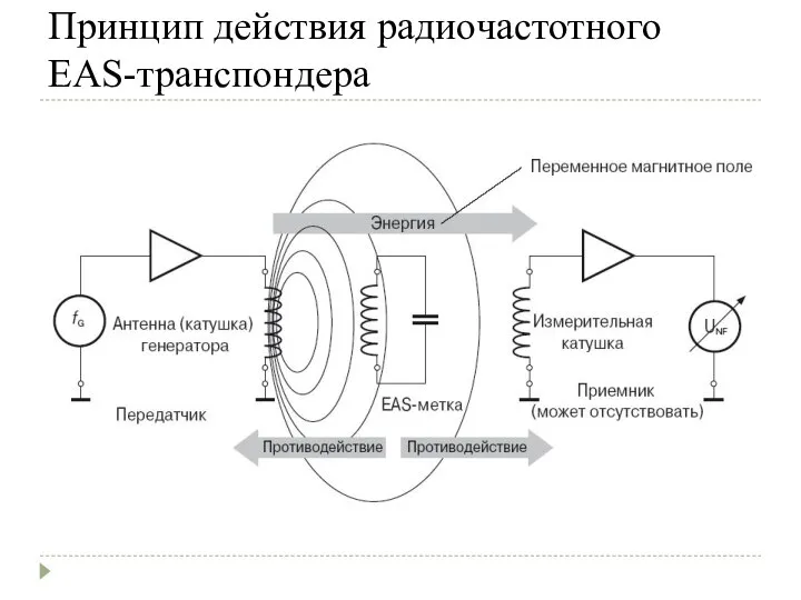 Принцип действия радиочастотного EAS-транспондера