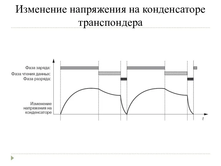 Изменение напряжения на конденсаторе транспондера