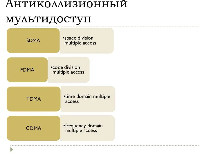 Антиколлизионный мультидоступ SDMA space division multiple access FDMA code division multiple