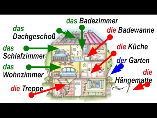 die Treppe das Wohnzimmer das Schlafzimmer das Dachgeschoß das Badezimmer die