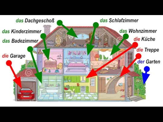 die Garage das Badezimmer das Kinderzimmer das Dachgeschoß das Schlafzimmer das