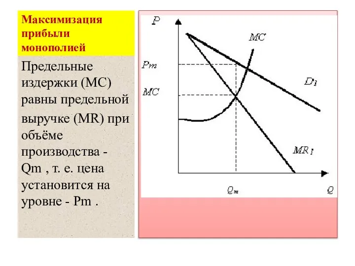 Максимизация прибыли монополией Предельные издержки (МС) равны предельной выручке (MR) при