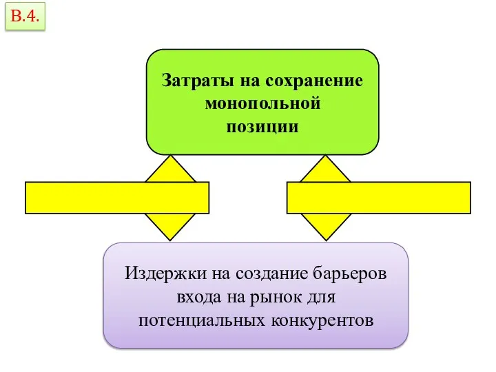 Затраты на сохранение монопольной позиции Издержки на создание барьеров входа на рынок для потенциальных конкурентов В.4.