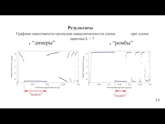 Графики зависимости проекции намагниченности спина при длине цепочки L = 7 “димеры” “ромбы” “плато” “плато” Результаты