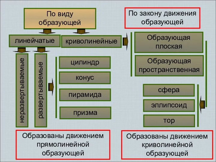 По виду образующей По закону движения образующей линейчатые криволинейные развертываемые неразвертываемые