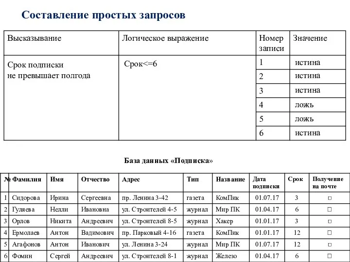 База данных «Подписка» Составление простых запросов Срок подписки не превышает полгода