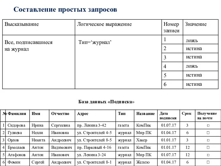 Составление простых запросов База данных «Подписка» Все, подписавшиеся на журнал Тип=‘журнал’