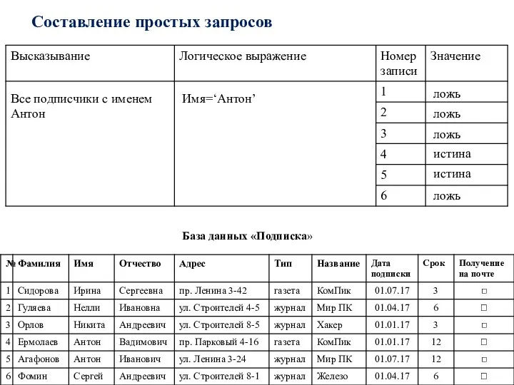 Составление простых запросов База данных «Подписка» Все подписчики с именем Антон