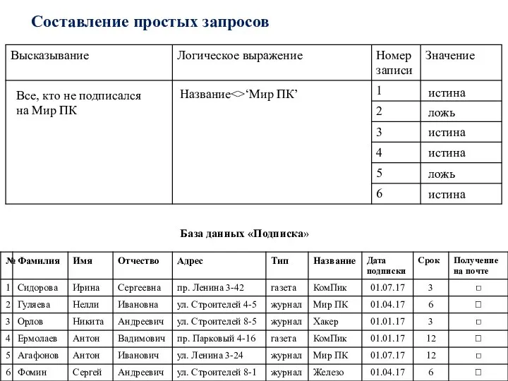 Составление простых запросов База данных «Подписка» Все, кто не подписался на