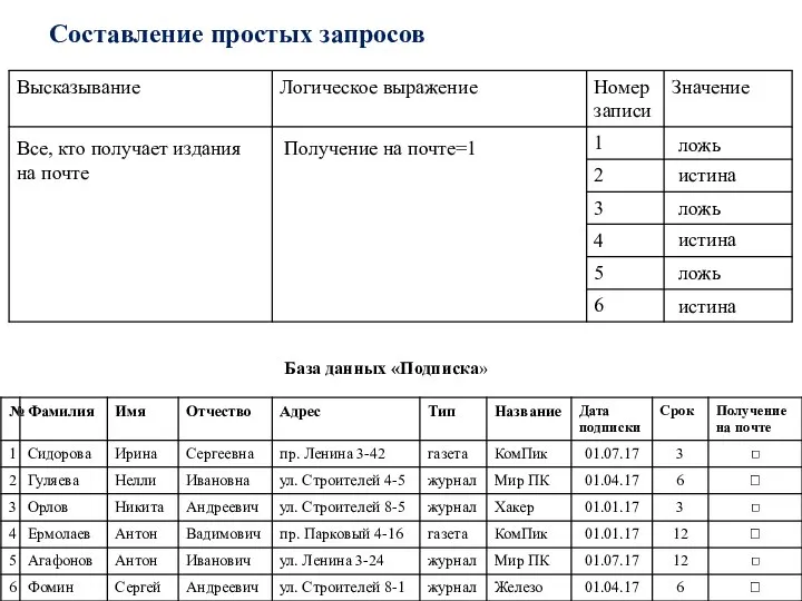 Составление простых запросов База данных «Подписка» Все, кто получает издания на