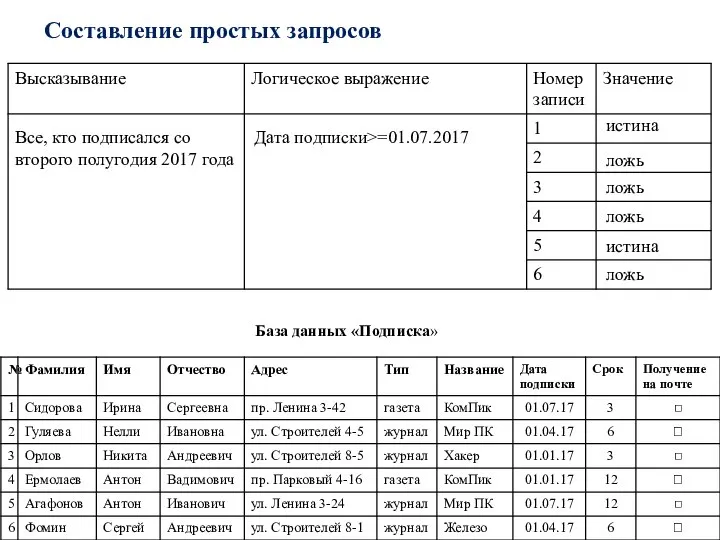 Составление простых запросов База данных «Подписка» Все, кто подписался со второго