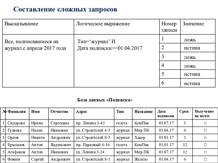 Составление сложных запросов База данных «Подписка» Все, подписавшиеся на журнал с