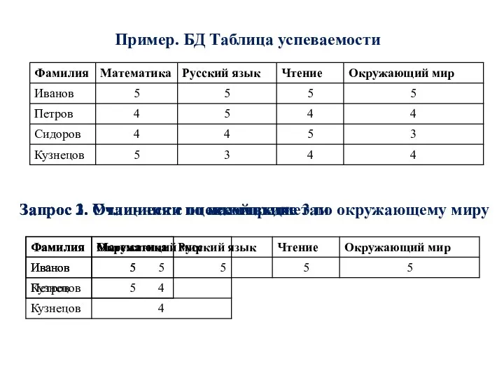 Пример. БД Таблица успеваемости Запрос 1. Отличники по математике Запрос 3.