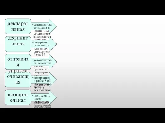 декларативная устанавливает задачи и принципы уголовного законодательства (ст. 1-7УК РФ) дефинитивная