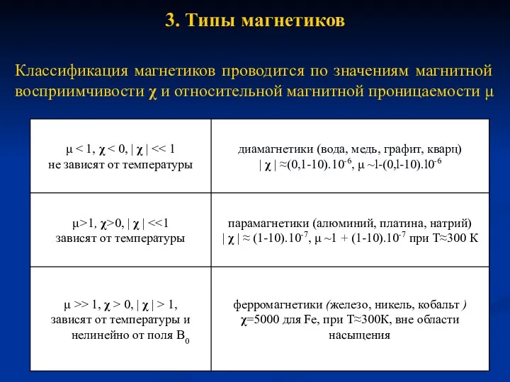 3. Типы магнетиков Классификация магнетиков проводится по значениям магнитной восприимчивости χ и относительной магнитной проницаемости μ