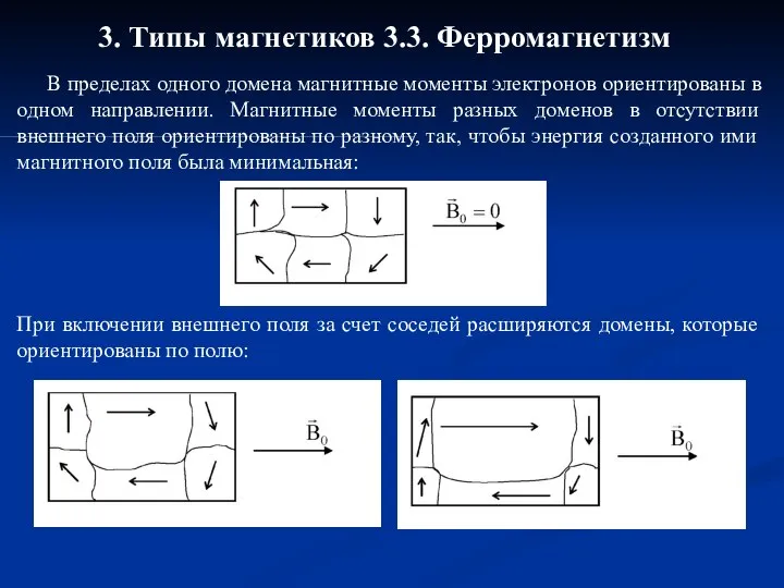 3. Типы магнетиков 3.3. Ферромагнетизм В пределах одного домена магнитные моменты