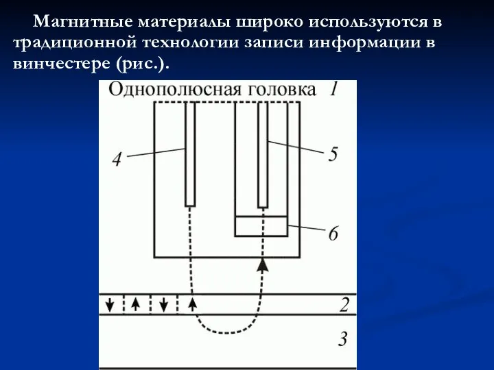 Магнитные материалы широко используются в традиционной технологии записи информации в винчестере (рис.).