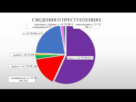 СВЕДЕНИЯ О ПРЕСТУПЛЕНИЯХ