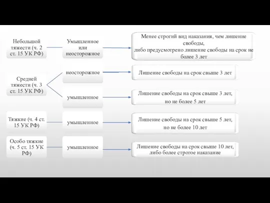 Лишение свободы на срок свыше 10 лет, либо более строгое наказание