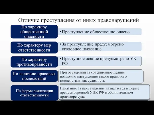 Отличие преступления от иных правонарушений По форме реализации ответственности