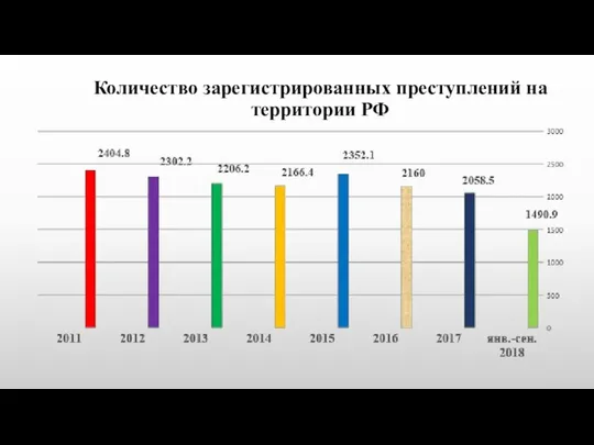 Количество зарегистрированных преступлений на территории РФ