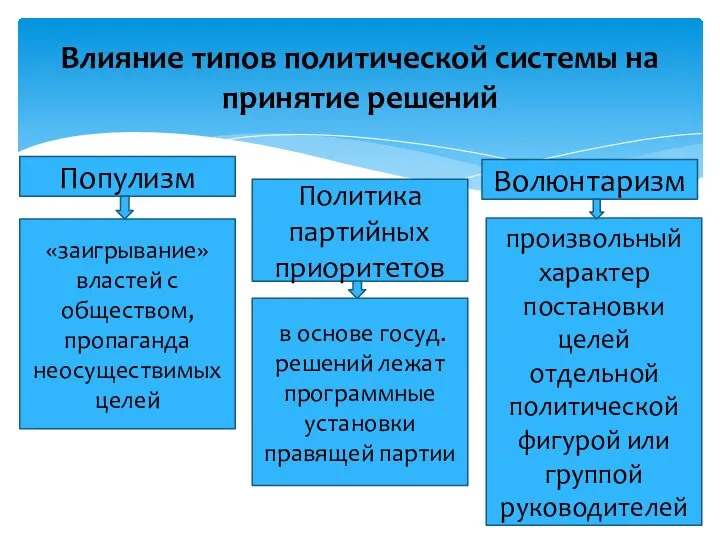 Влияние типов политической системы на принятие решений Популизм «заигрывание» властей с