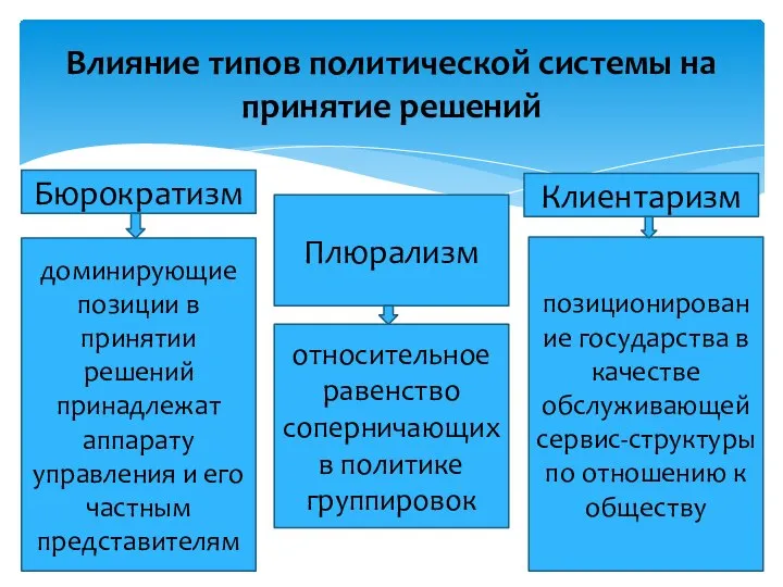 Влияние типов политической системы на принятие решений Бюрократизм доминирующие позиции в