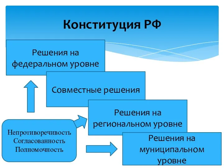 Конституция РФ Решения на федеральном уровне Совместные решения Решения на региональном