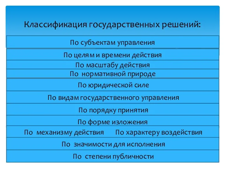 Классификация государственных решений: По субъектам управления По целям и времени действия