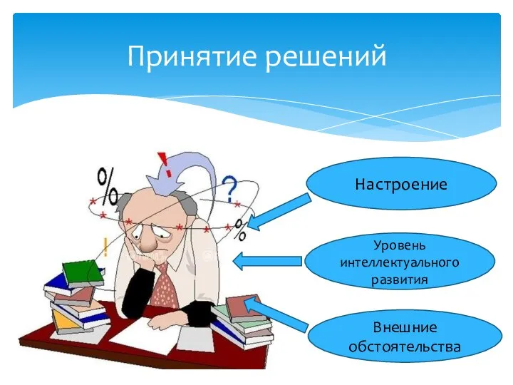 Принятие решений Настроение Уровень интеллектуального развития Внешние обстоятельства