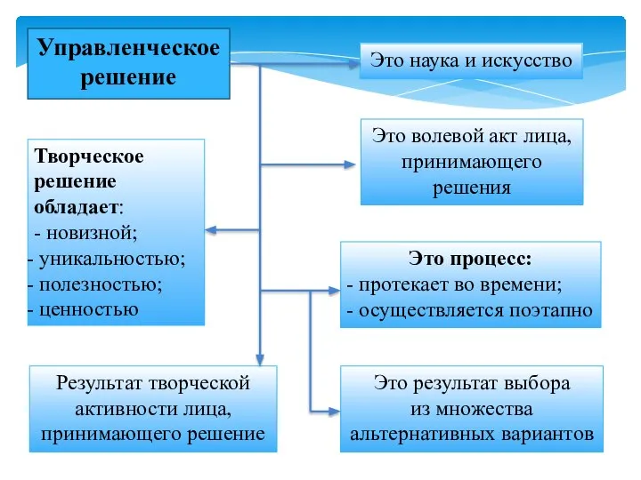 Управленческое решение Это процесс: - протекает во времени; - осуществляется поэтапно