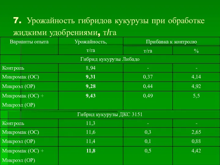 7. Урожайность гибридов кукурузы при обработке жидкими удобрениями, т/га