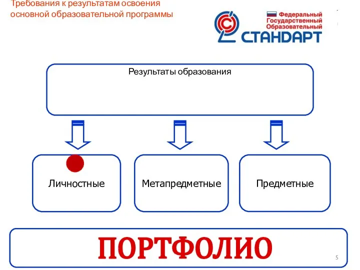 Метапредметные Предметные Личностные Требования к результатам освоения основной образовательной программы Результаты образования ПОРТФОЛИО