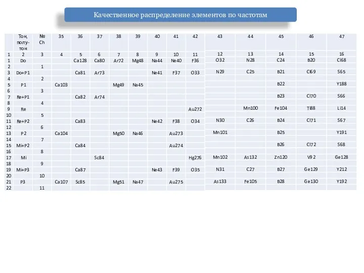 Качественное распределение элементов по частотам