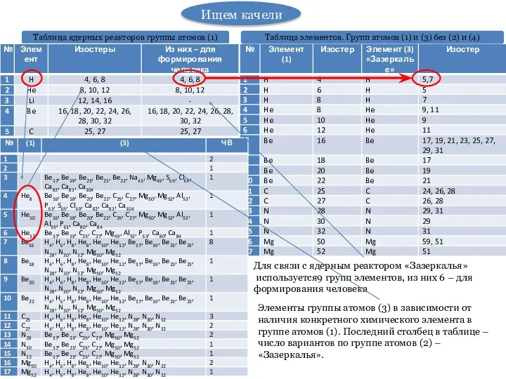 Таблица ядерных реакторов группы атомов (1) Для связи с ядерным реактором