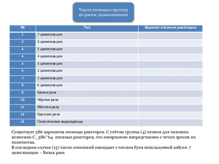 Число атомных структур по расам, цивилизациям Существует 386 вариантов атомных реакторов.