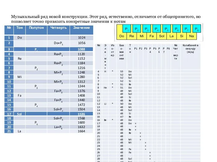 Музыкальный ряд новой конструкции. Этот ряд, естественно, отличается от общепринятого, но