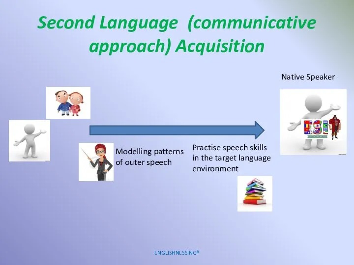 Second Language (communicative approach) Acquisition ENGLISHNESSING® Modelling patterns of outer speech