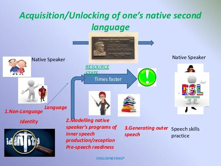 Acquisition/Unlocking of one’s native second language ENGLISHNESSING® Times faster 1.Non-Language RESOURCE