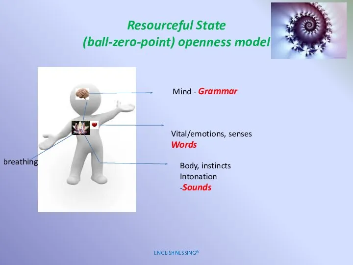 ENGLISHNESSING® Mind - Grammar Vital/emotions, senses Words Body, instincts Intonation -Sounds