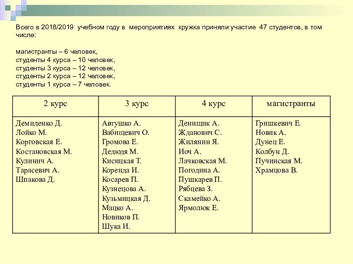 Всего в 2018/2019 учебном году в мероприятиях кружка приняли участие 47