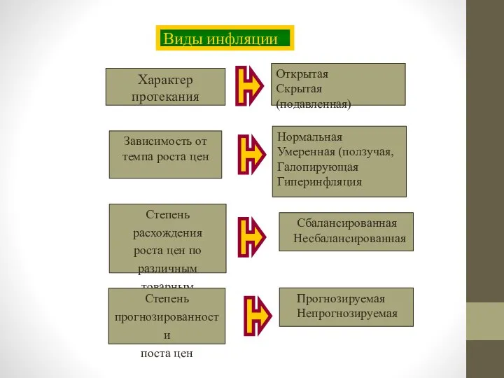 Виды инфляции Зависимость от темпа роста цен Нормальная Умеренная (ползучая, Галопирующая