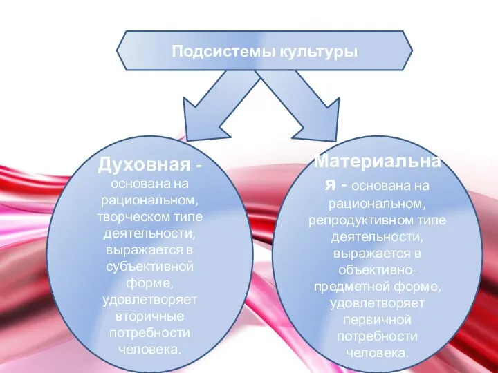 Духовная - основана на рациональном, творческом типе деятельности, выражается в субъективной