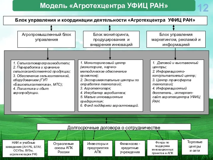 Модель «Агротехцентра УФИЦ РАН» Блок управления и координации деятельности «Агротехцентра УФИЦ