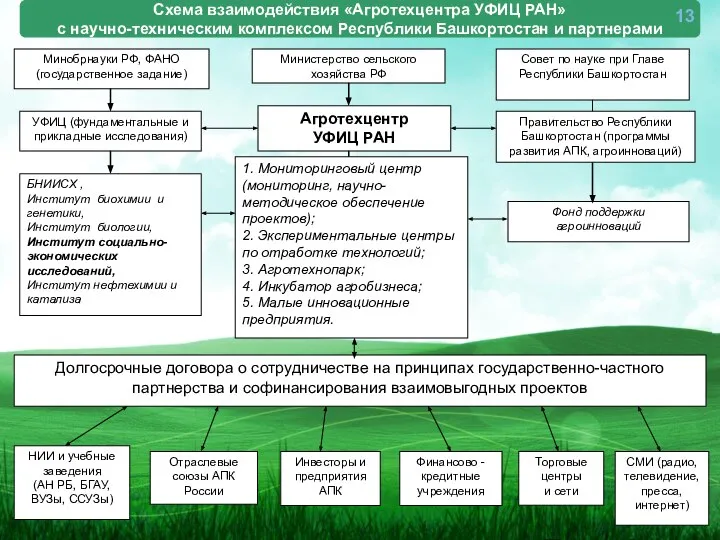 Схема взаимодействия «Агротехцентра УФИЦ РАН» с научно-техническим комплексом Республики Башкортостан и