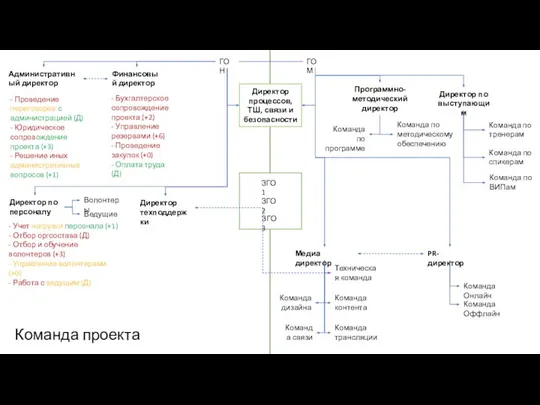 Команда проекта ГО М ГО Н Административный директор Директор техподдержки Программно-методический