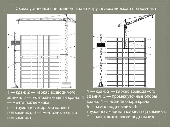 Схема установки приставного крана и грузопассажирского подъемника 1 — кран; 2