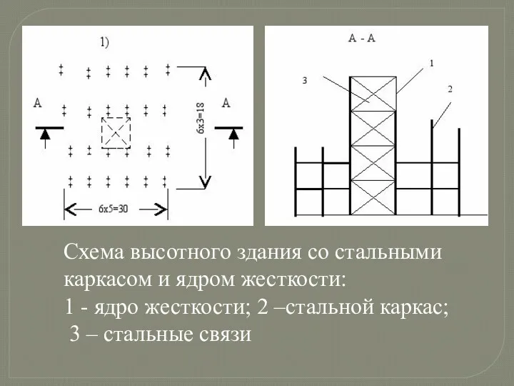 Схема высотного здания со стальными каркасом и ядром жесткости: 1 -