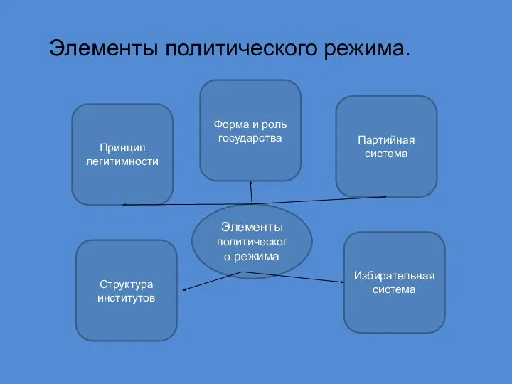 Элементы политического режима. Элементы политического режима Избирательная система Структура институтов Форма